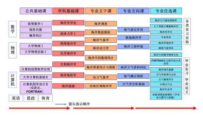 六,专业核心课程和特色课程